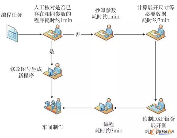 優化前鈑金編程流程