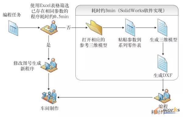 優化后鈑金編程流程