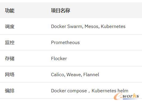 IBM Cloud Private��I(y��)˽���Ʒ�������