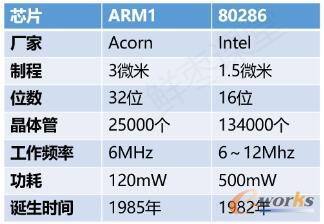 對比ARM1和Intel的80286處理器