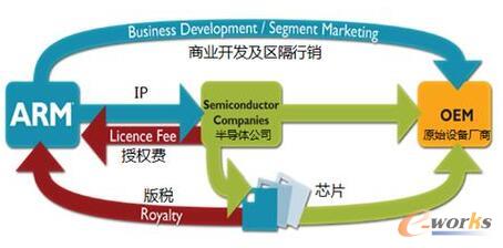 ARM三種授權方式