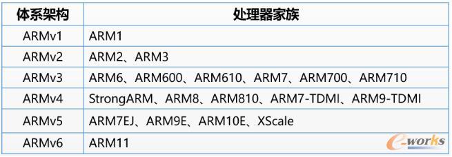 芯片對應的架構關系