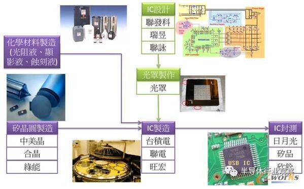 оƬ��������Ԕ�⣬���w��ÿһ�����E