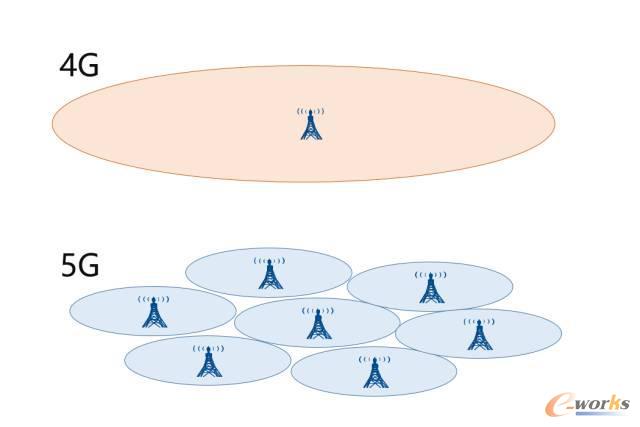 4G��5G��Ҫ�Ļ�վ��(sh��)�����ȈD