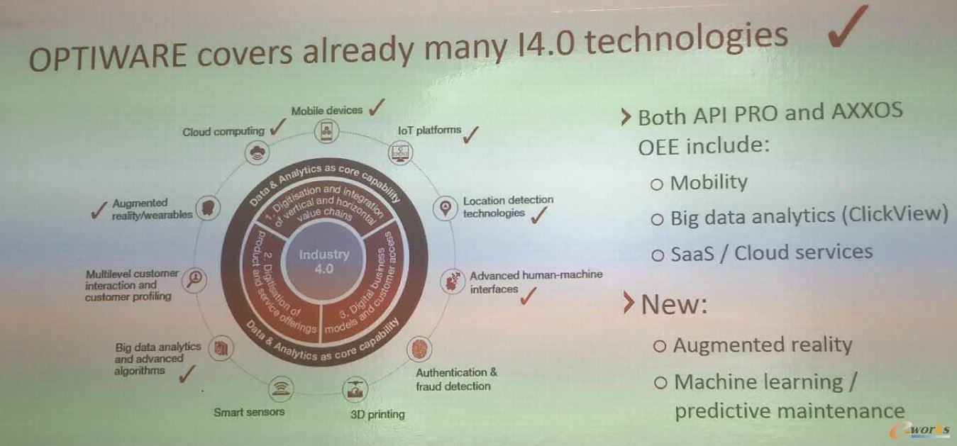 Optiware軟件覆蓋了很多工業(yè)4.0相關技術