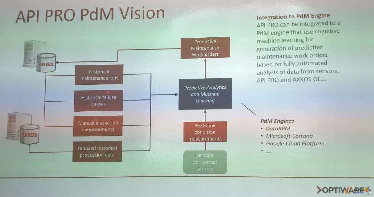Optiware公司對預測性維護技術的理解與實踐