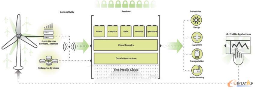 Predix���I(y��)��(li��n)�W(w��ng)ƽ�_(t��i)�ܘ�(g��u)