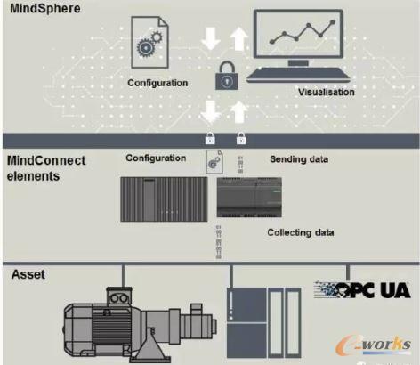 MindSphere���I(y��)�Ʋ���ϵ�y(t��ng)ƽ�_(t��i)