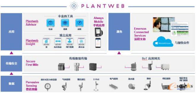 PlantWeb��(sh��)�ֻ����B(t��i)ϵ�y(t��ng)